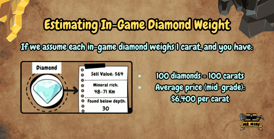 Infographic titled “Estimating In-Game Diamond Weight” featuring a diamond item from Mr. Mine with a sell value of $64. It explains that if each in-game diamond equals 1 carat, then 100 diamonds = 100 carats. The estimated real-world average price per carat for mid-grade diamonds is shown as $6,400, with decorative mining icons and a brown textured background.