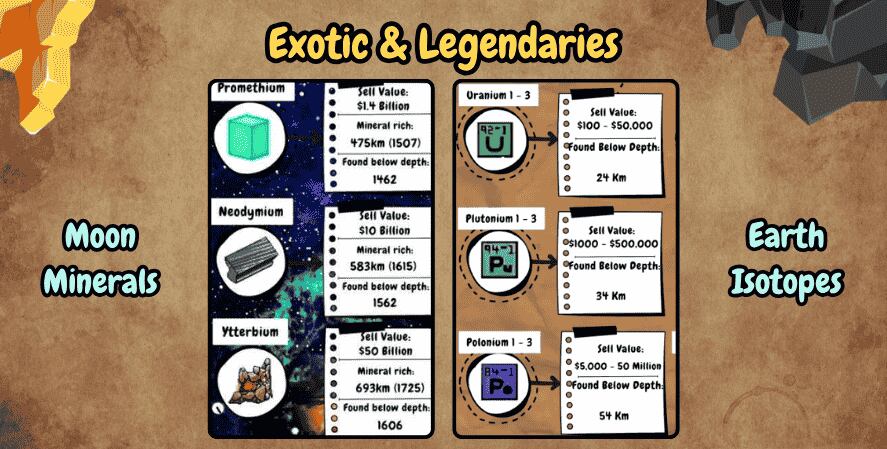 Infographic showing exotic and legendary minerals from the Mr. Mine game, divided into Moon Minerals (Promethium, Neodymium, Ytterbium) and Earth Isotopes (Uranium, Plutonium, Polonium), including their in-game values, depths, and rarity.