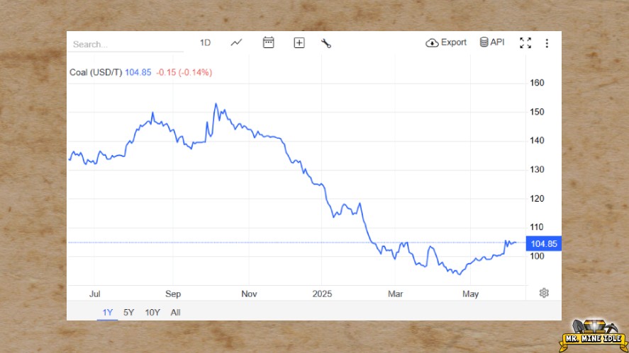A chart showing coal price over a time pediod