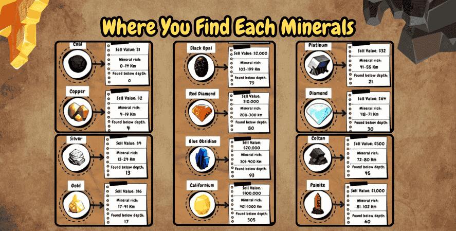 Chart from Mr. Mine game titled "Where You Find Each Minerals," showing various in-game minerals like coal, copper, silver, gold, black opal, red diamond, blue obsidian, californium, platinum, diamond, coltan, and painite, along with their sell values, mineral richness, and depths where they are found.
